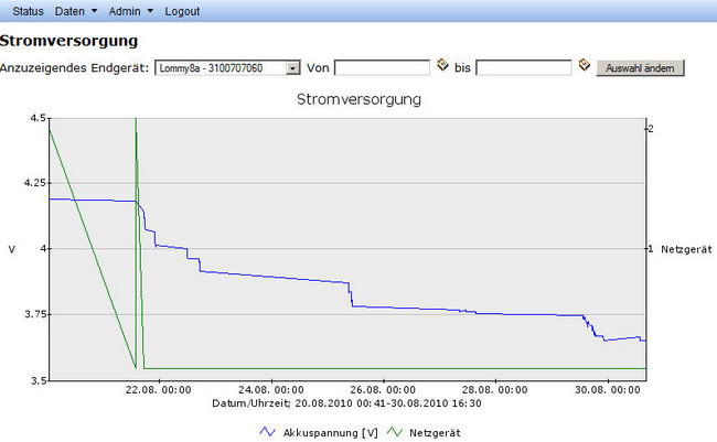 GPS-Zentrale